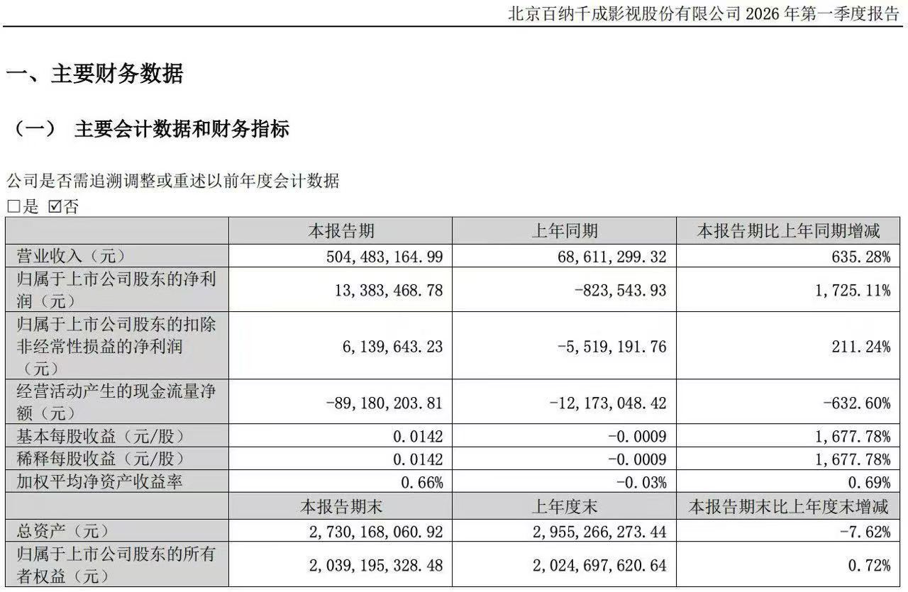 赵丽颖《小城大事》牛逼🐮百纳第一季度只有这个项目对比之前季度赚麻了… 