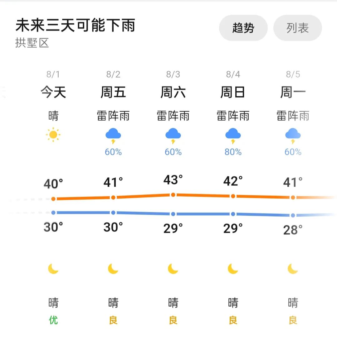 杭州荣登榜首！
43度，这大概是今年全国城市高温排行榜上最热的了吧？
以前天气预