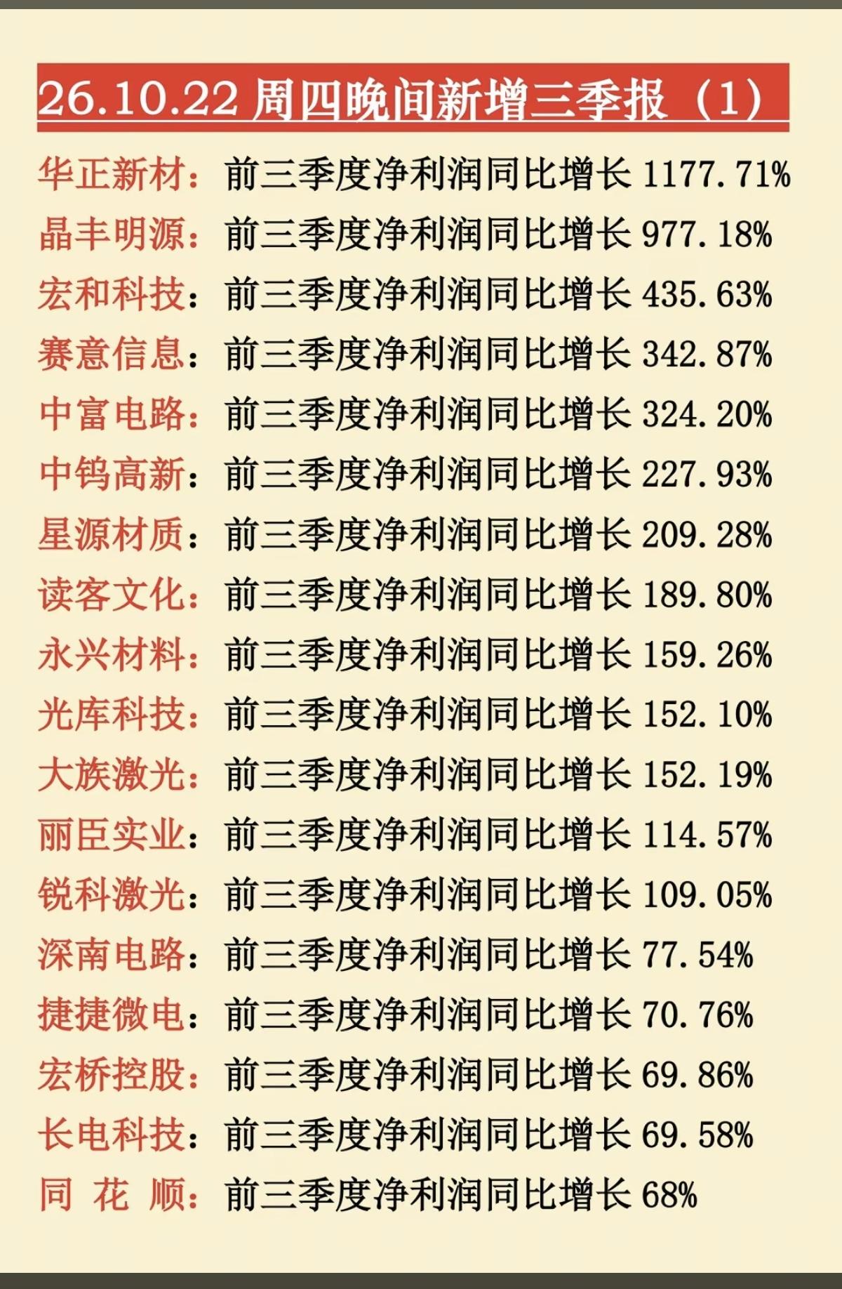 10.22周四  晚间：最新三季报业绩披露！

新能源汽车、锂电池相关公司业绩预