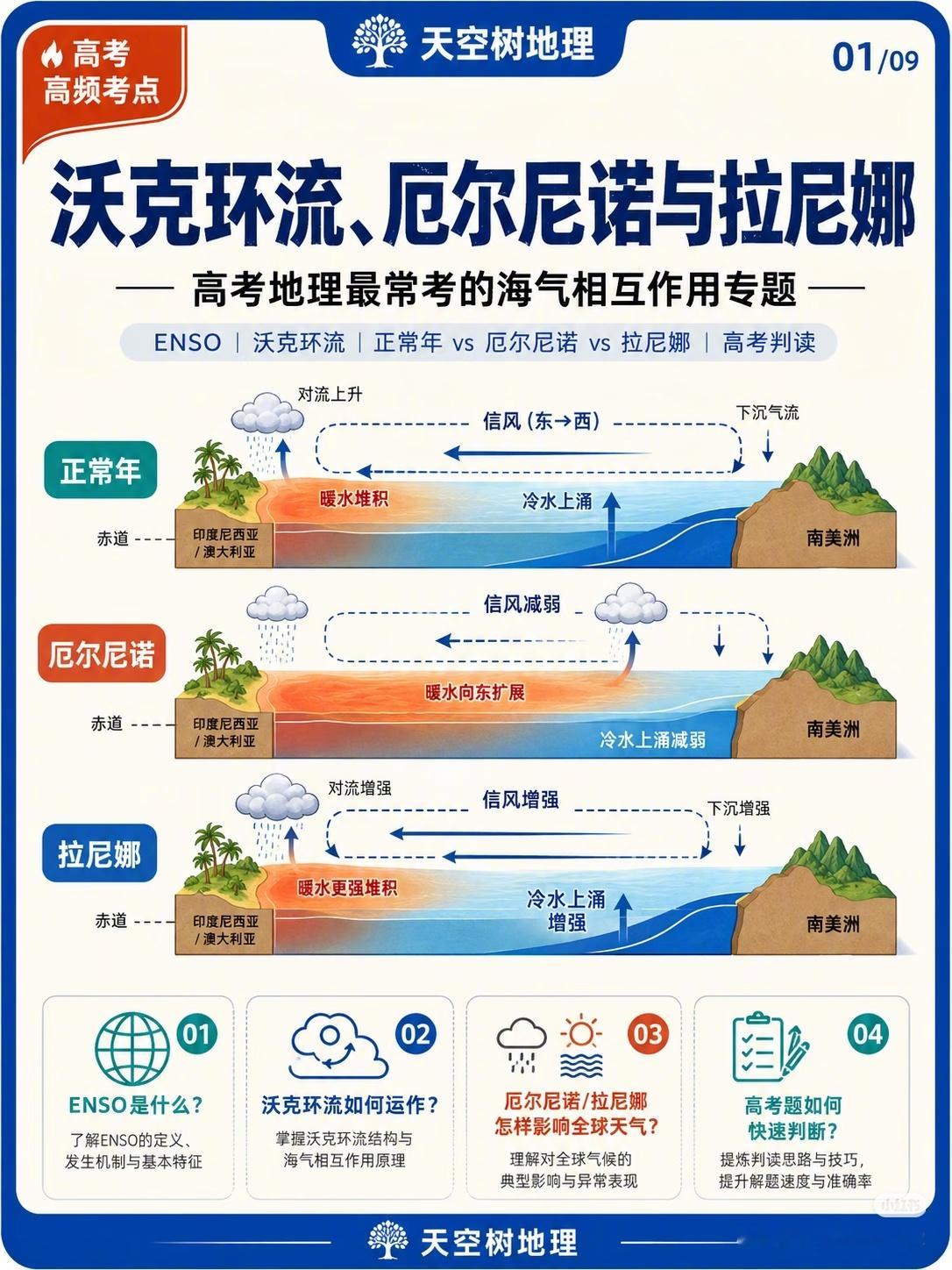 超强厄尔尼诺真要来了  上学的时候，一直搞混厄尔尼诺现象与拉尼娜现象，这几张图清