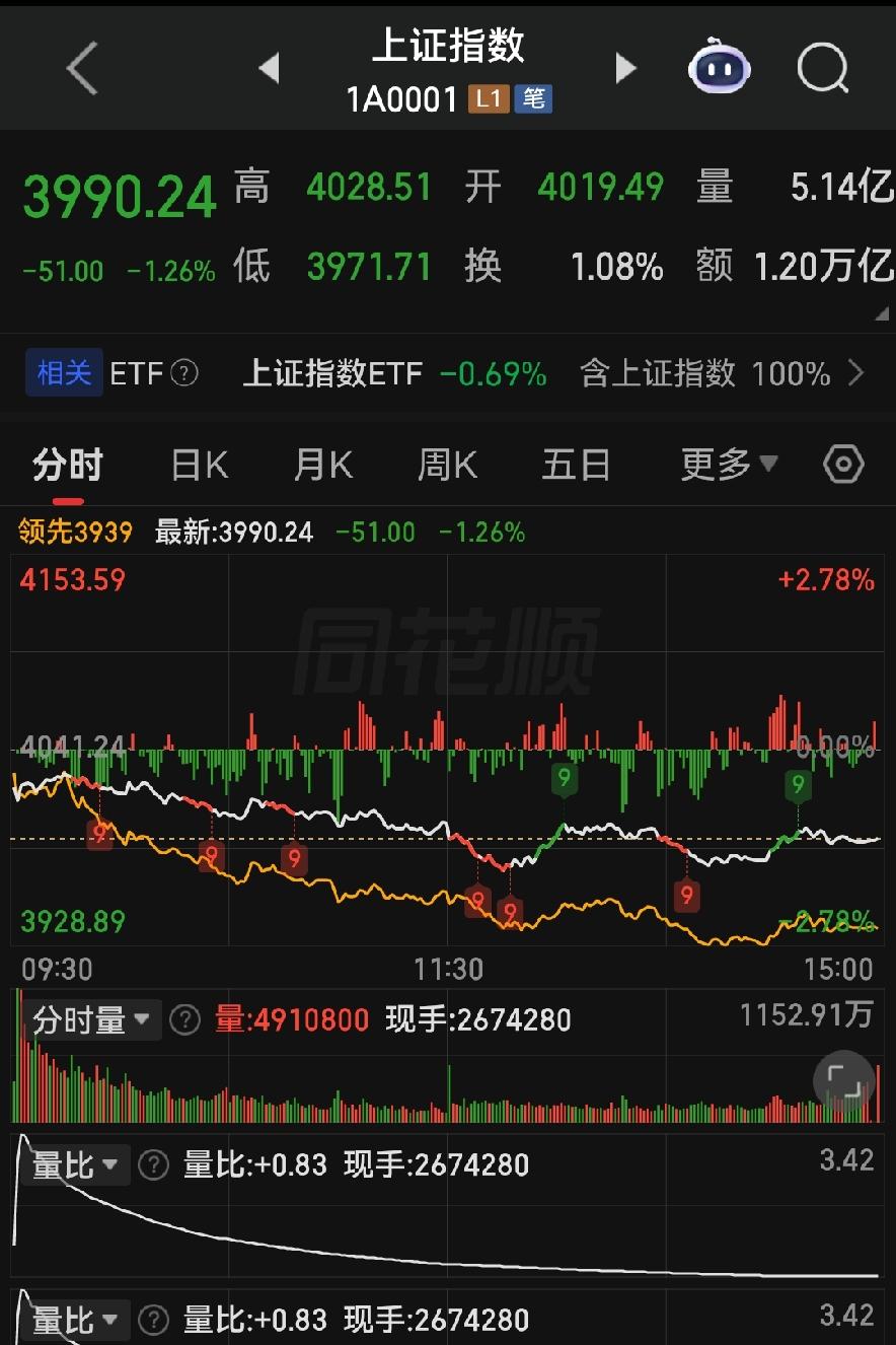 全场绿油油、抄底全被套！当前股市最大的陷阱，很多人还在踩！

各位朋友些，今天大