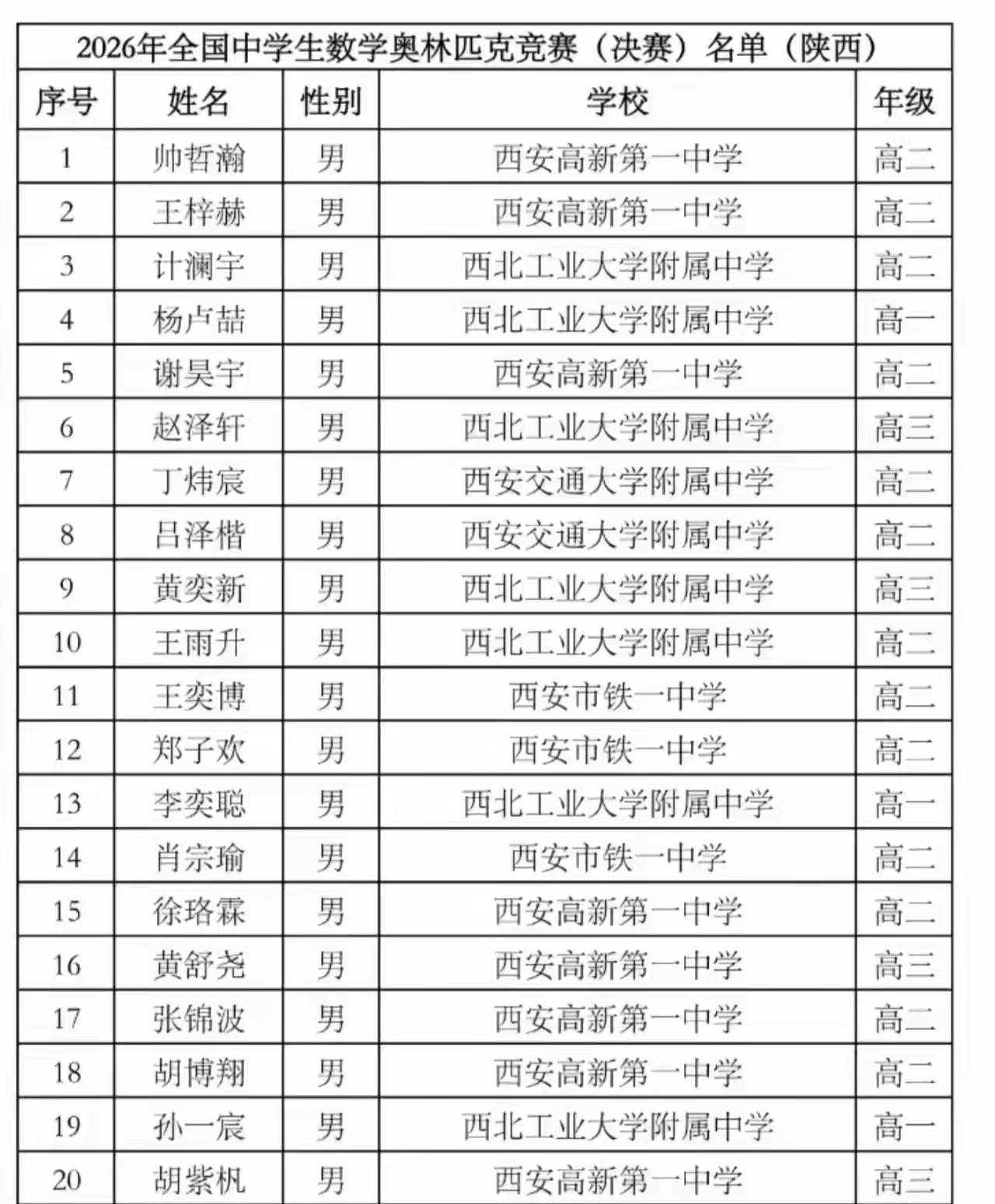 真是得数学者得天下！
看一个人的智商高不高，通过数学竞赛就可窥豹一斑！
2026