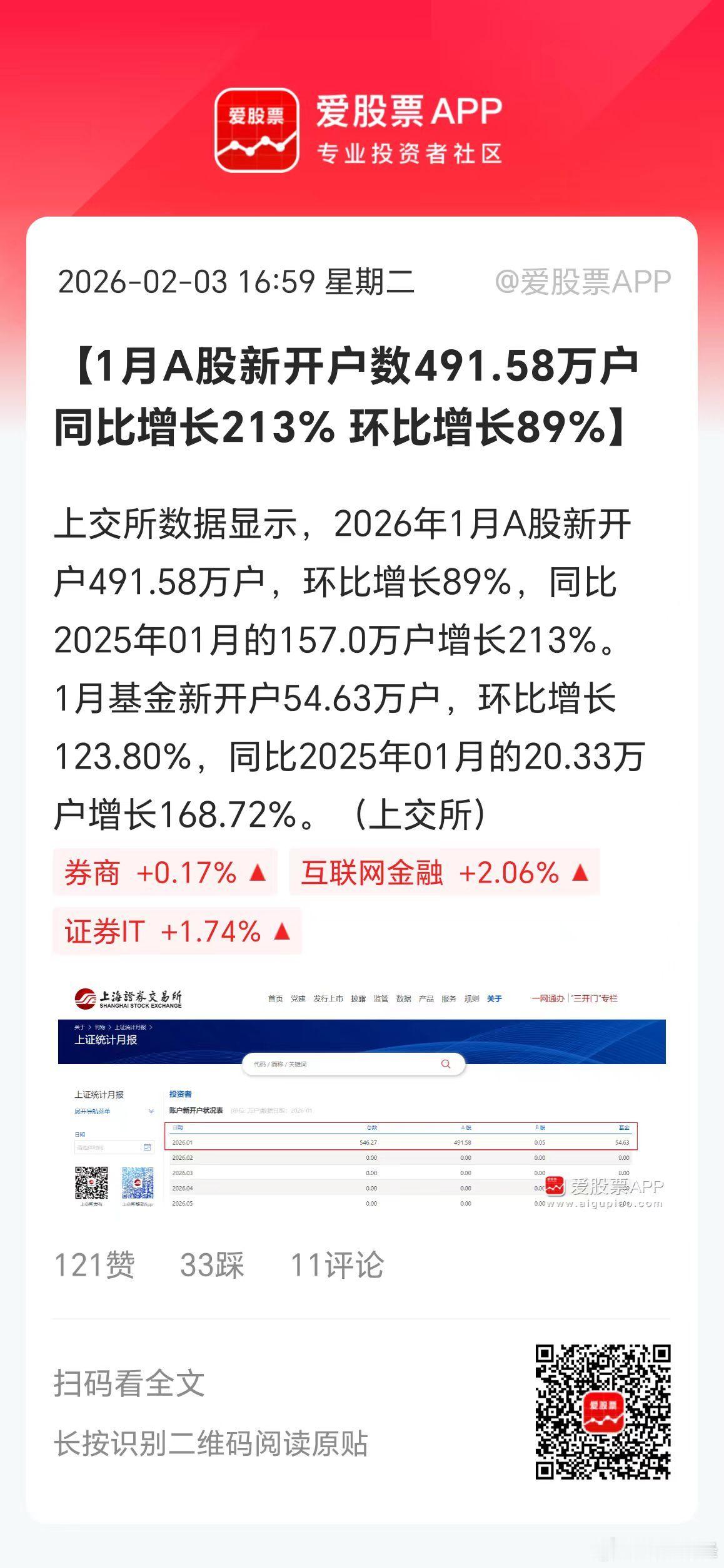 1月份A股新开户近500万，同比增长213%，环比增长89%！这个数据炸了啊。如
