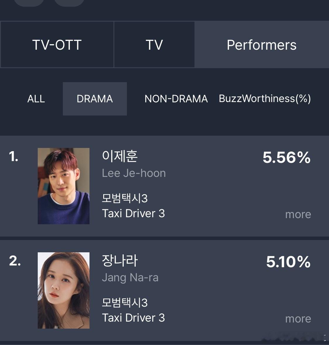 吓人！！！张娜拉只是特别出演了两集【模范出租车 3】 就登上了这周GOODDAT