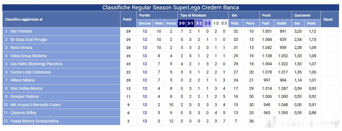 【意超男排特伦蒂诺领跑积分榜】意超男排战罢第12轮（下半程第一回合），特伦蒂诺横