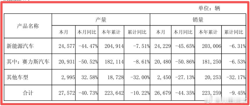 【塞力斯短期销量波动不改长期向好趋势！！】赛力斯发布公告，2026年7月份的产销