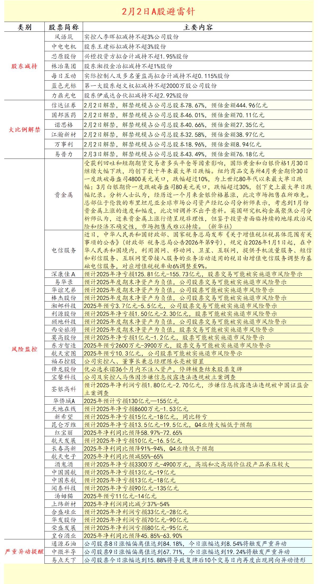 2026.2.1 A股避雷针，拟减持，解禁，退市风险警示