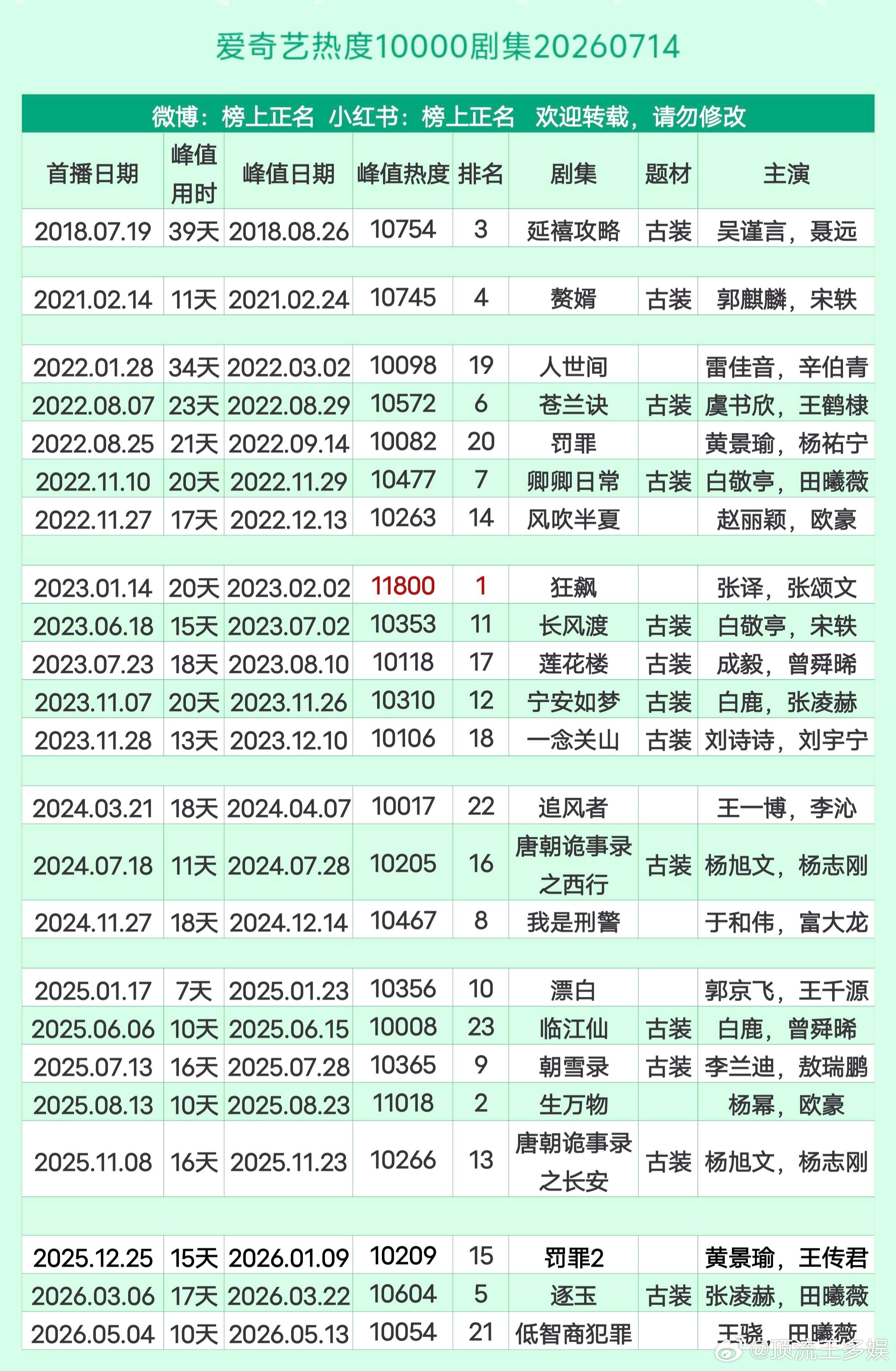 爱奇艺热度破10000剧集合集 