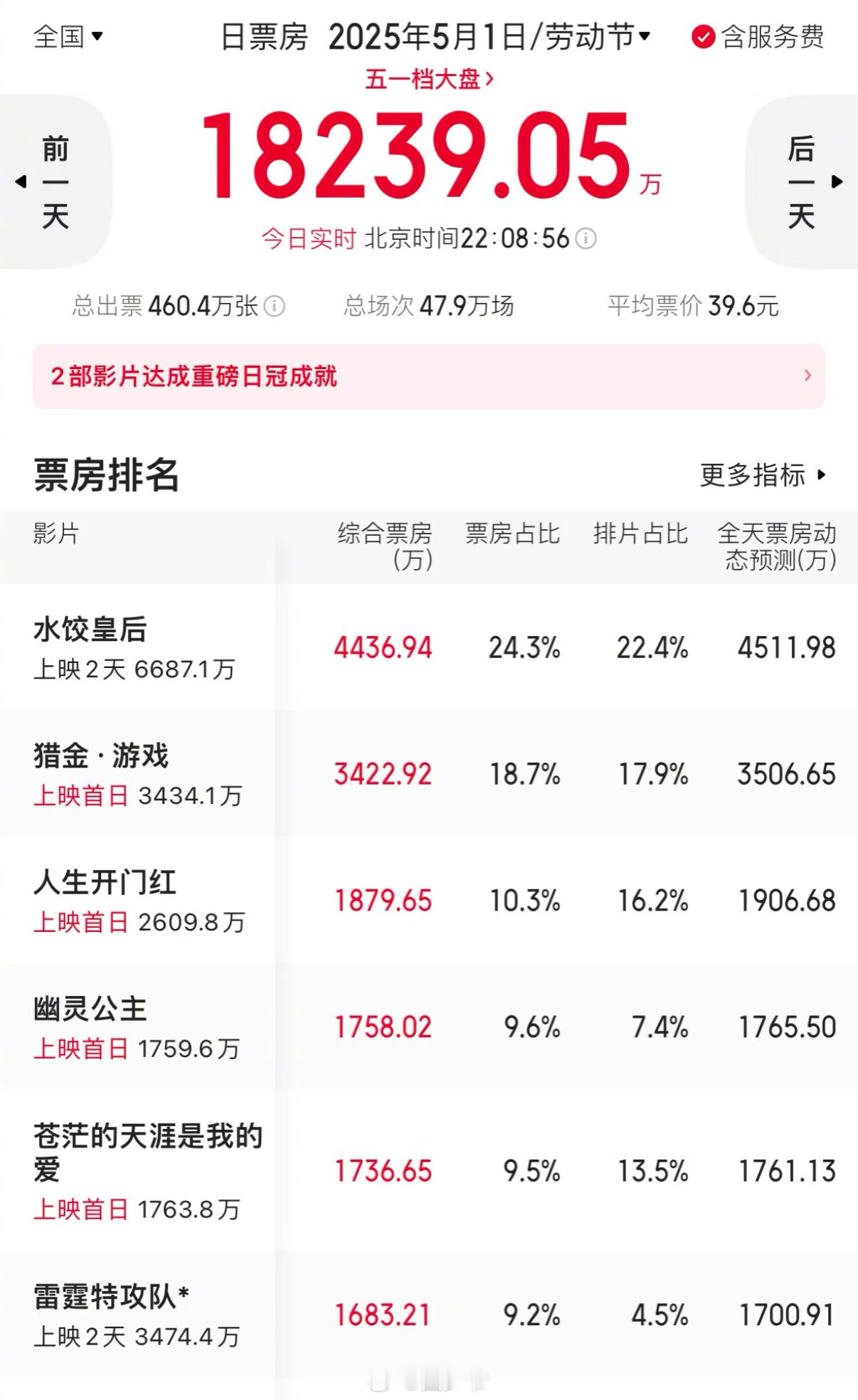 电影市场是真的惨淡，今年假期首日只有1.8亿票房，去年4亿多，还不如10年前的2