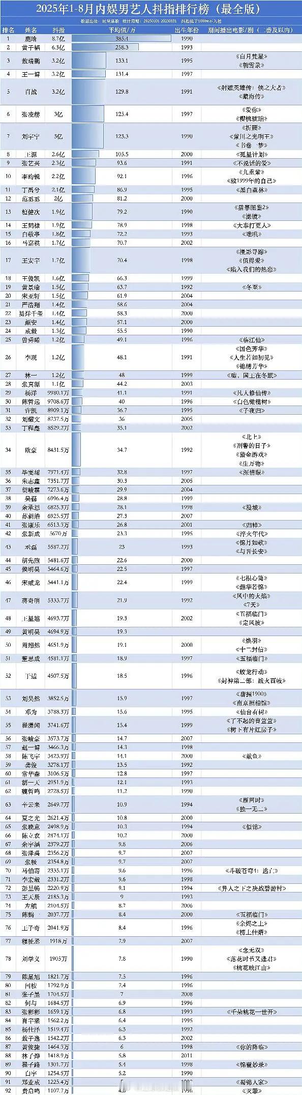 2025内娱男明星抖指排行榜 ​​​