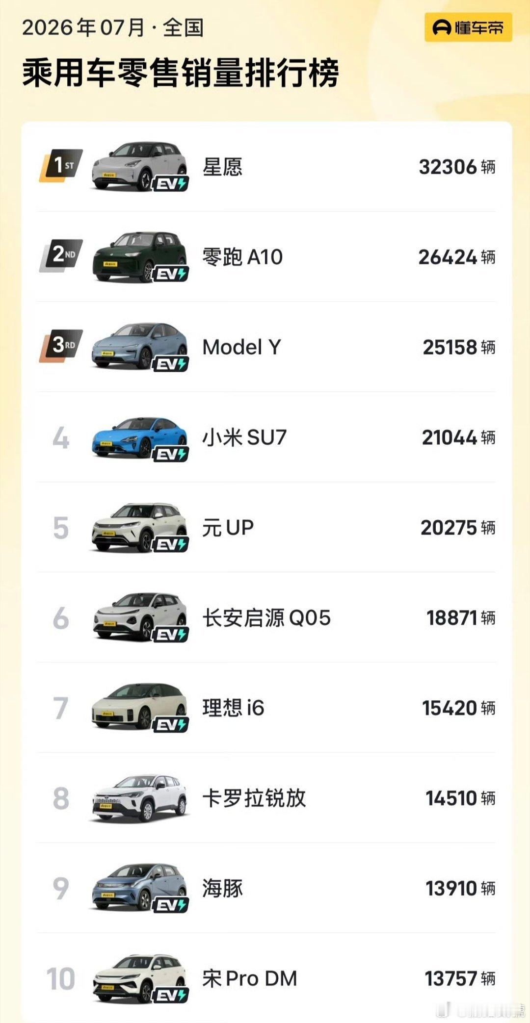 小米SU7，7月销量21044辆，这数据怎么样？ 
