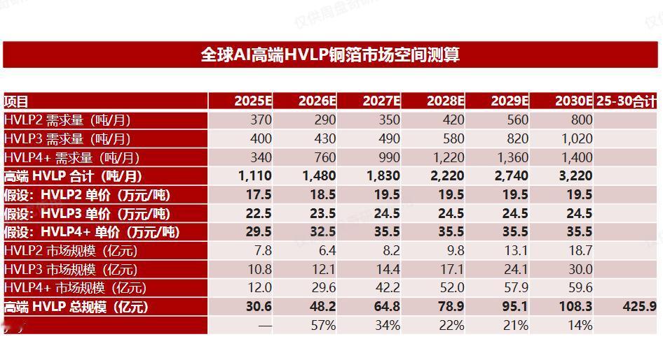 全球AI高端HVLP铜箔市场空间测算