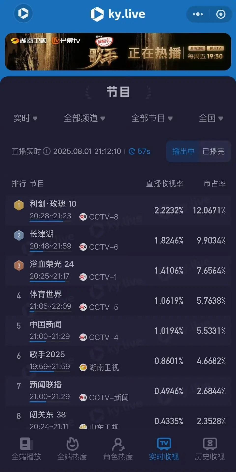 利剑玫瑰，收视率同期☝️第一 ​​​