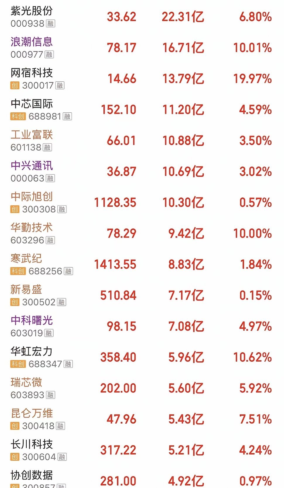 股市资金净流入排名🏅🏅🏅（7月8日）AI算力版块领涨📈📈📈1、紫光股