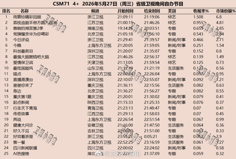 2026年5月27日  csm71 省级卫视 晚间节目收视率 