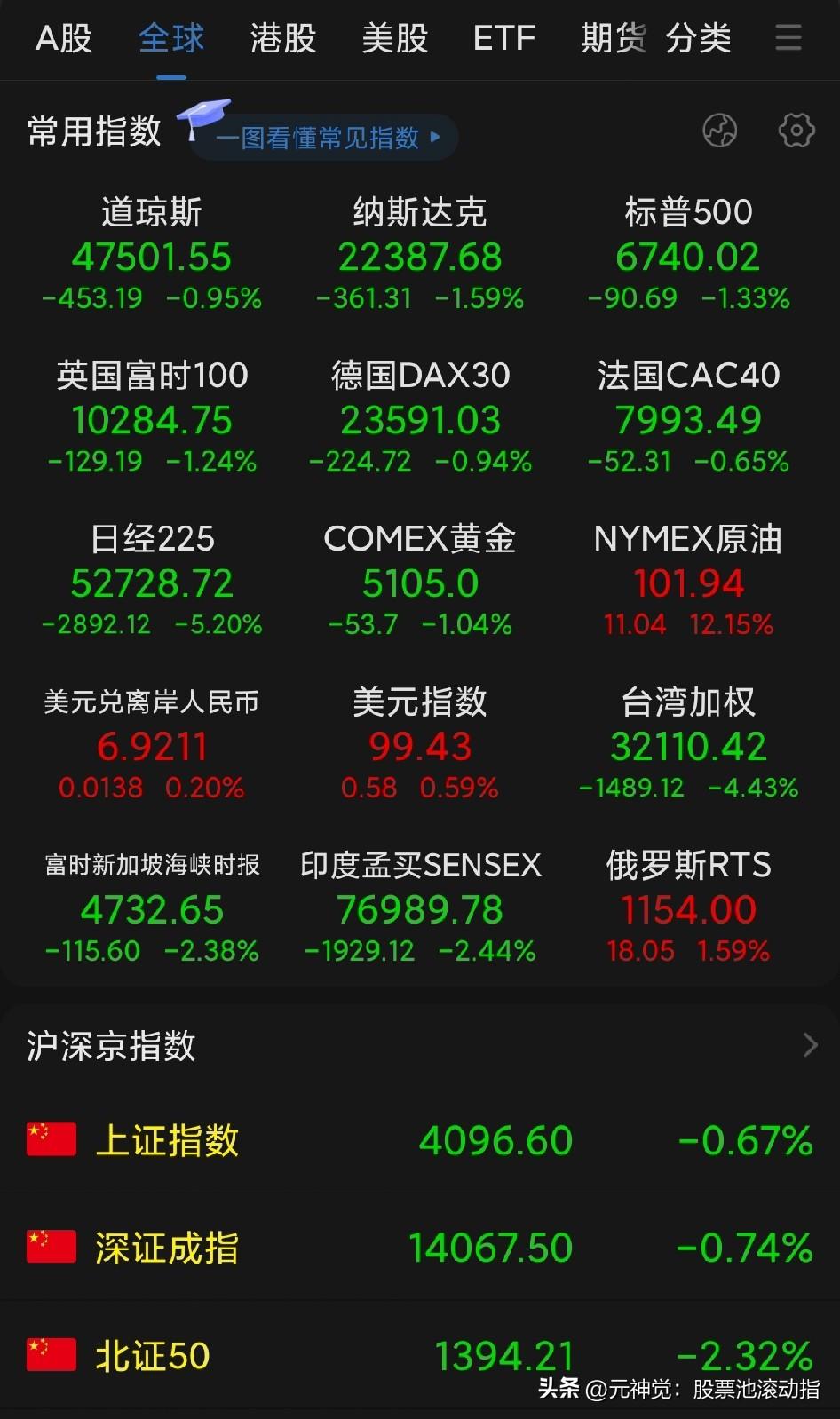 今天全球股市行情看起来还是有点吓人，但个人感觉应该对A股没有太大影响；A股这两天