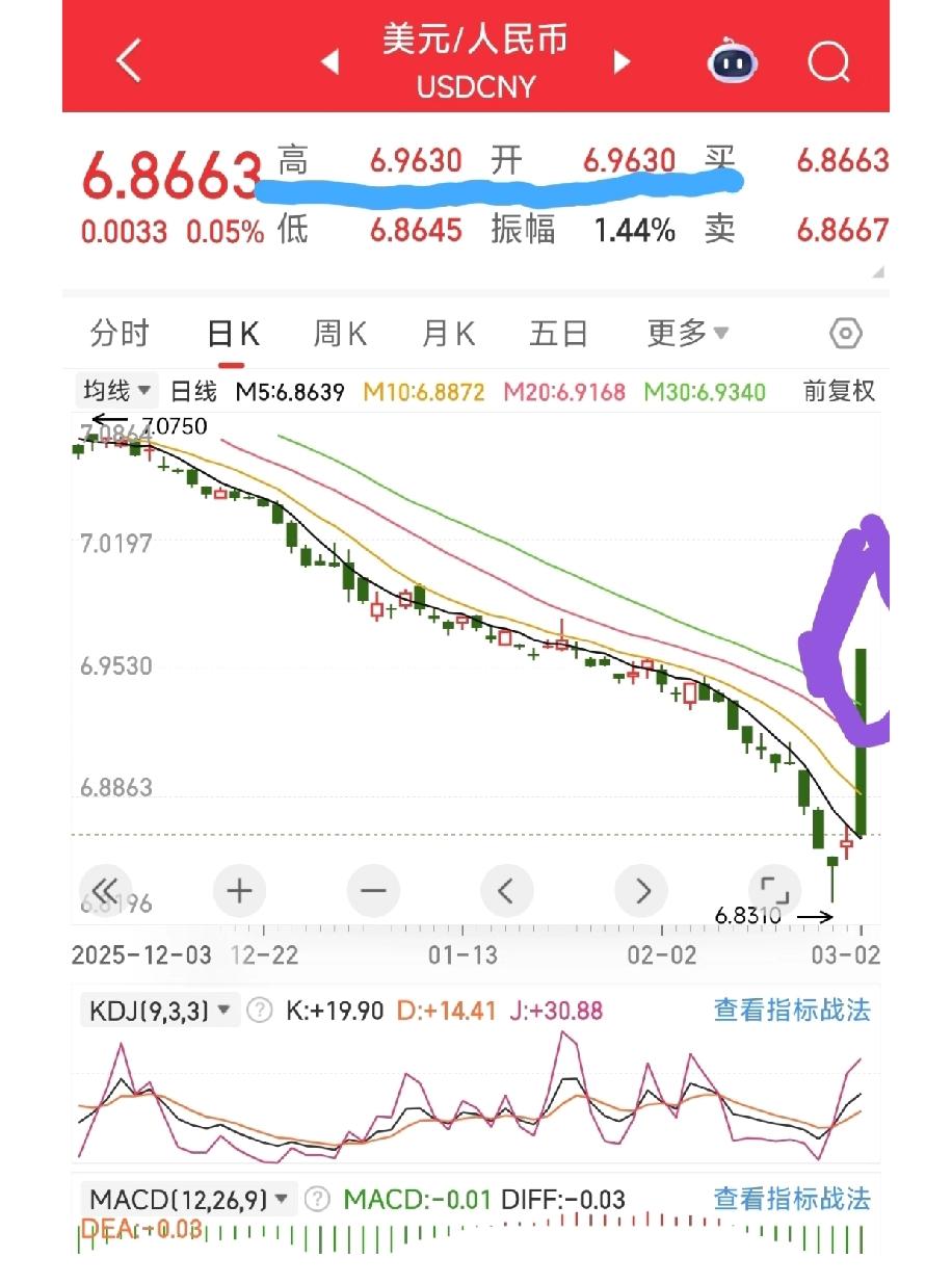 今天人民币开盘后直接冲到了6.96的高点，实在让人意外，一时都分不清这波冲高到底