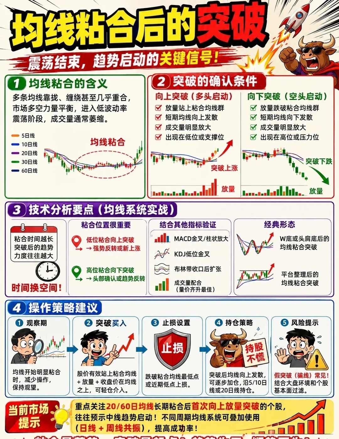 均线粘合后的突破均线粘合后的突破 是均线系统（MA系统）中非常经典的趋势启动信号