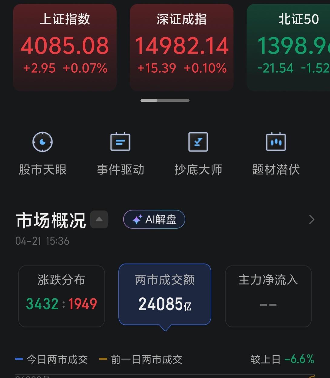 市场早盘低开回踩，午后却震荡收红，成交2.4万亿，所以虽是小涨，但力量却是不弱。