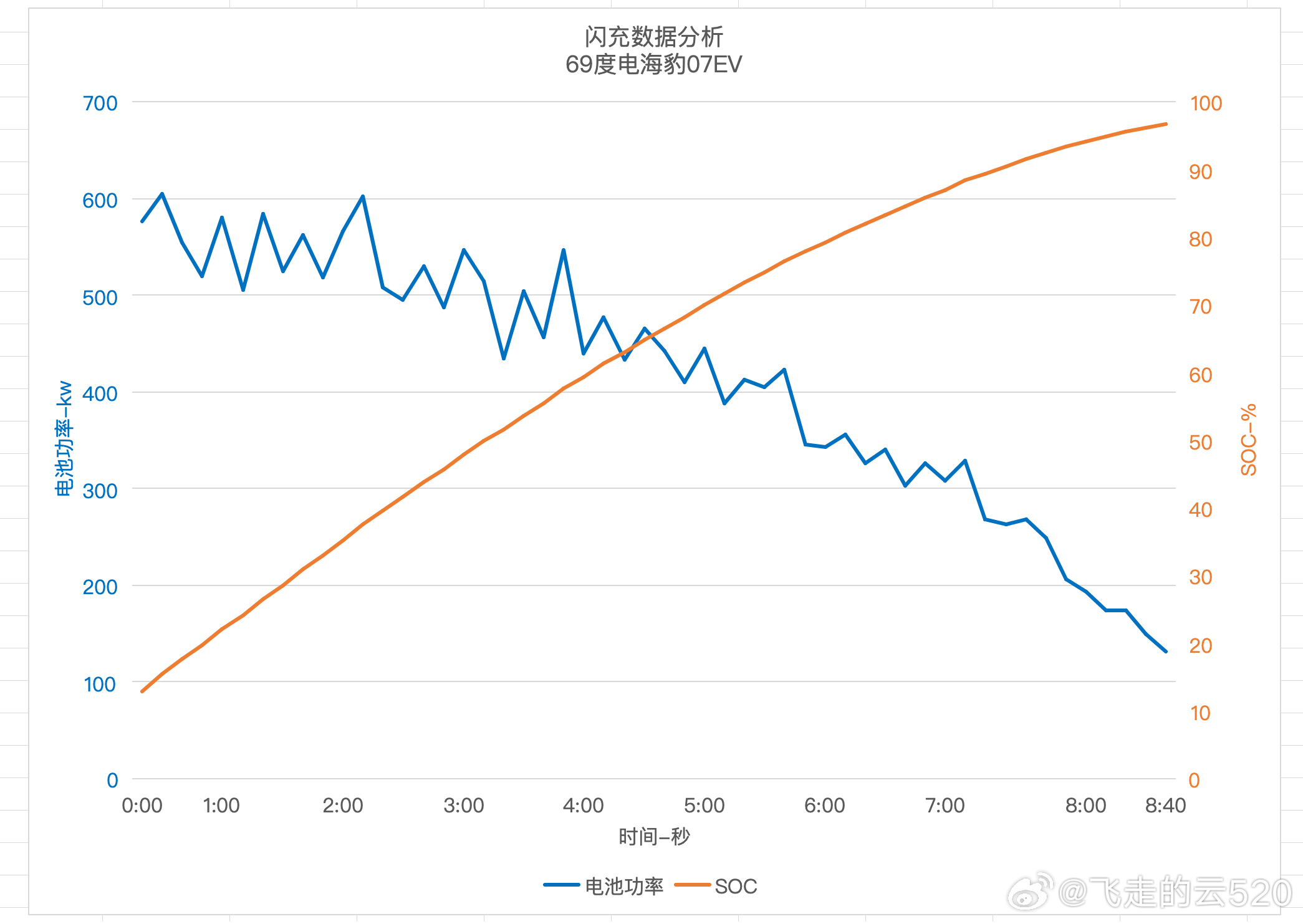 仔细看了比亚迪闪充发布会，其中海豹07EV展示了10%～97%的充电全程每10秒