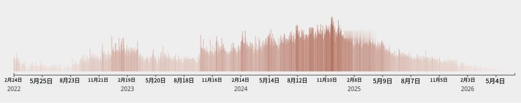 根据俄反对派的阵亡军人讣告统计，自从进入2025年，俄军死亡人数开始一路走低。进