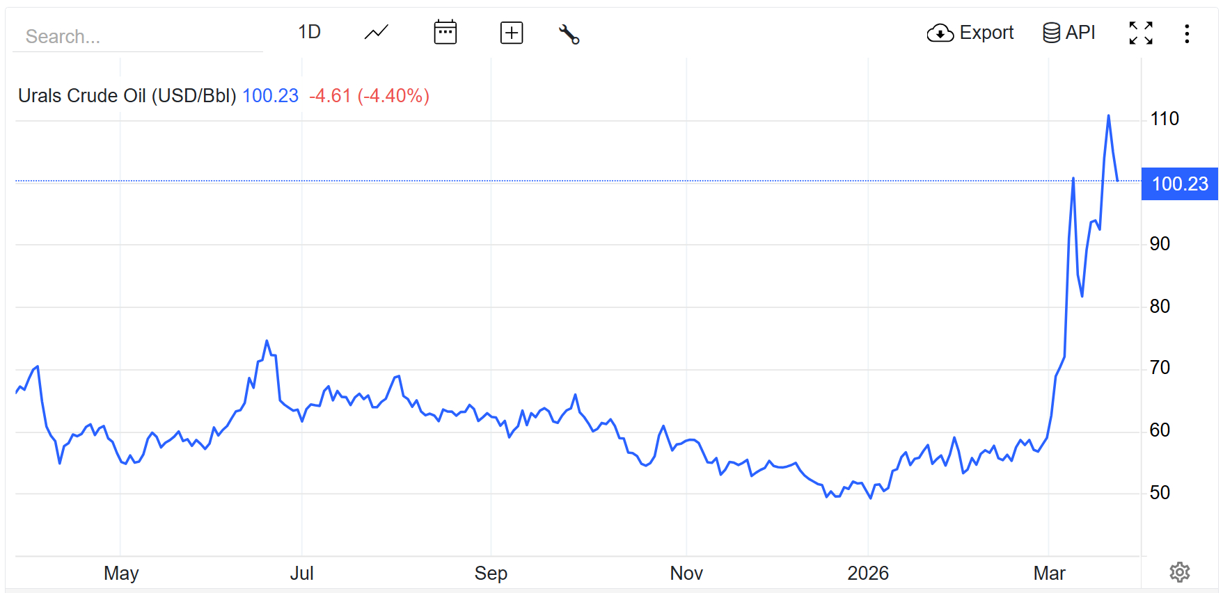 烽火问鼎计划每天认识一件兵器 乌拉尔原油价格已超过100美元——据路透社估计，2