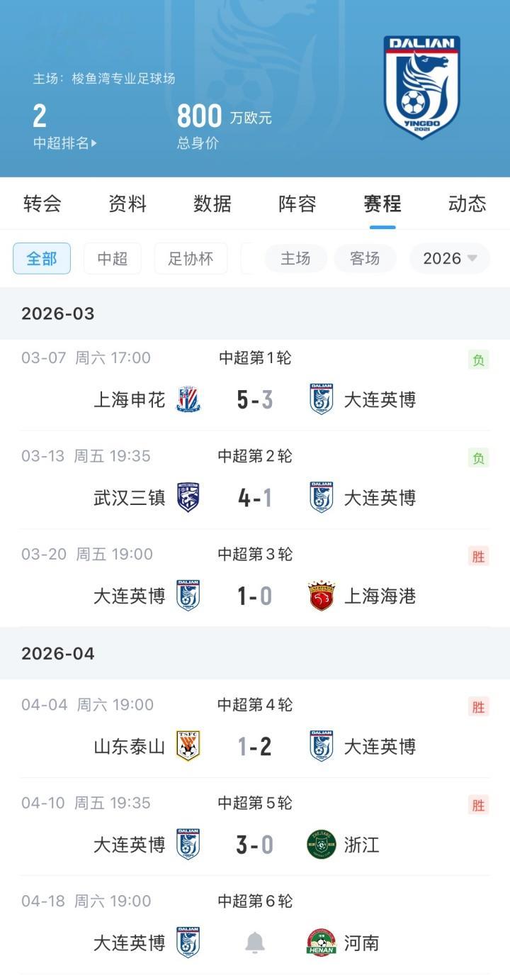 迅速反弹！大连英博开局两连败，现三连胜连克海港、泰山、浙江