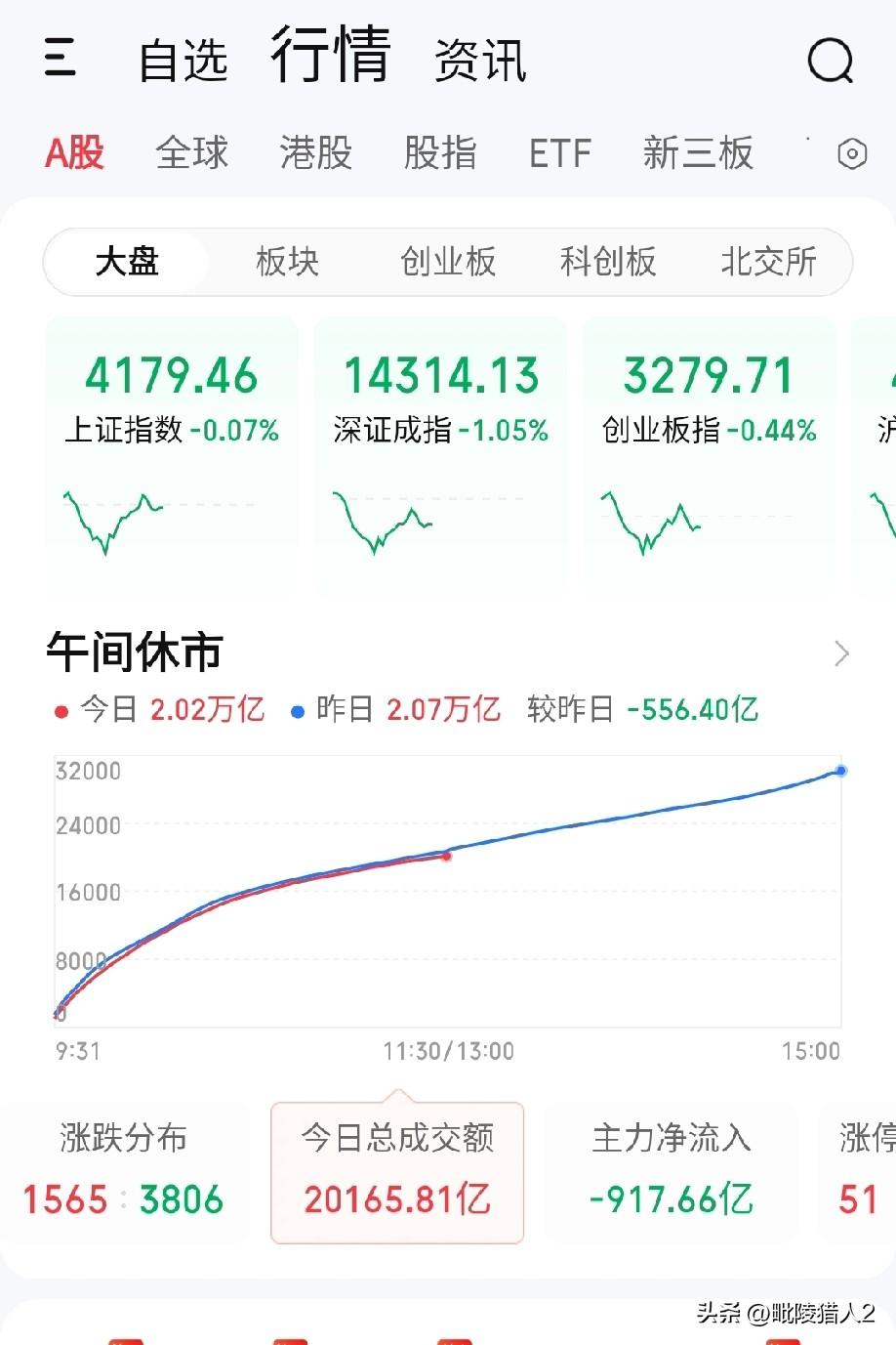 3月3日午评。两市上午高开低走，盘中缩量反弹后呈横盘震荡走势，基本与我昨日的收评
