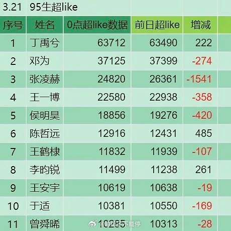 95生最新超like排名🈶 