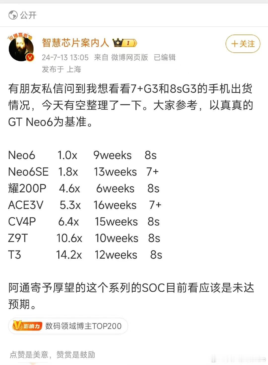 这是目前新发骁龙7+ Gen 3以及骁龙8S Gen 3的销售数据，真我GT N