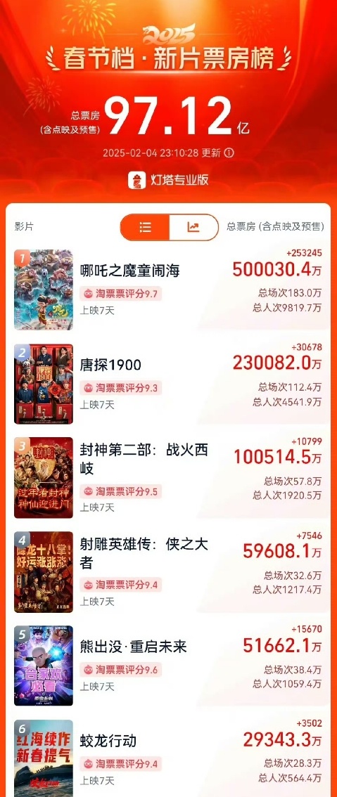 哪吒之魔童闹海总票房破48亿 50亿了！！！饺子画海报手豆画出茧了！！哪吒咱收拾