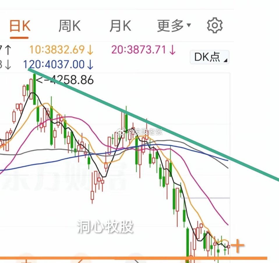 今天反弹，各大指数收阳，双创涨幅较多，3642家个股同步上涨，全面反弹，明天还能