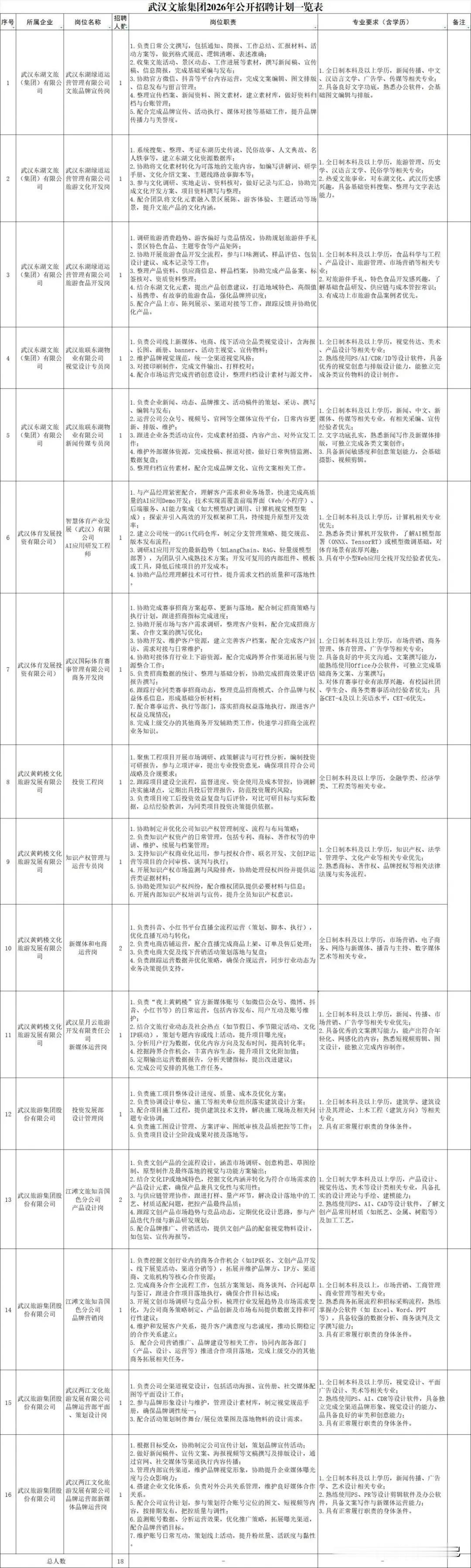 武汉文旅体集团开始招人！学旅游的，搞新媒体的，都可以报名