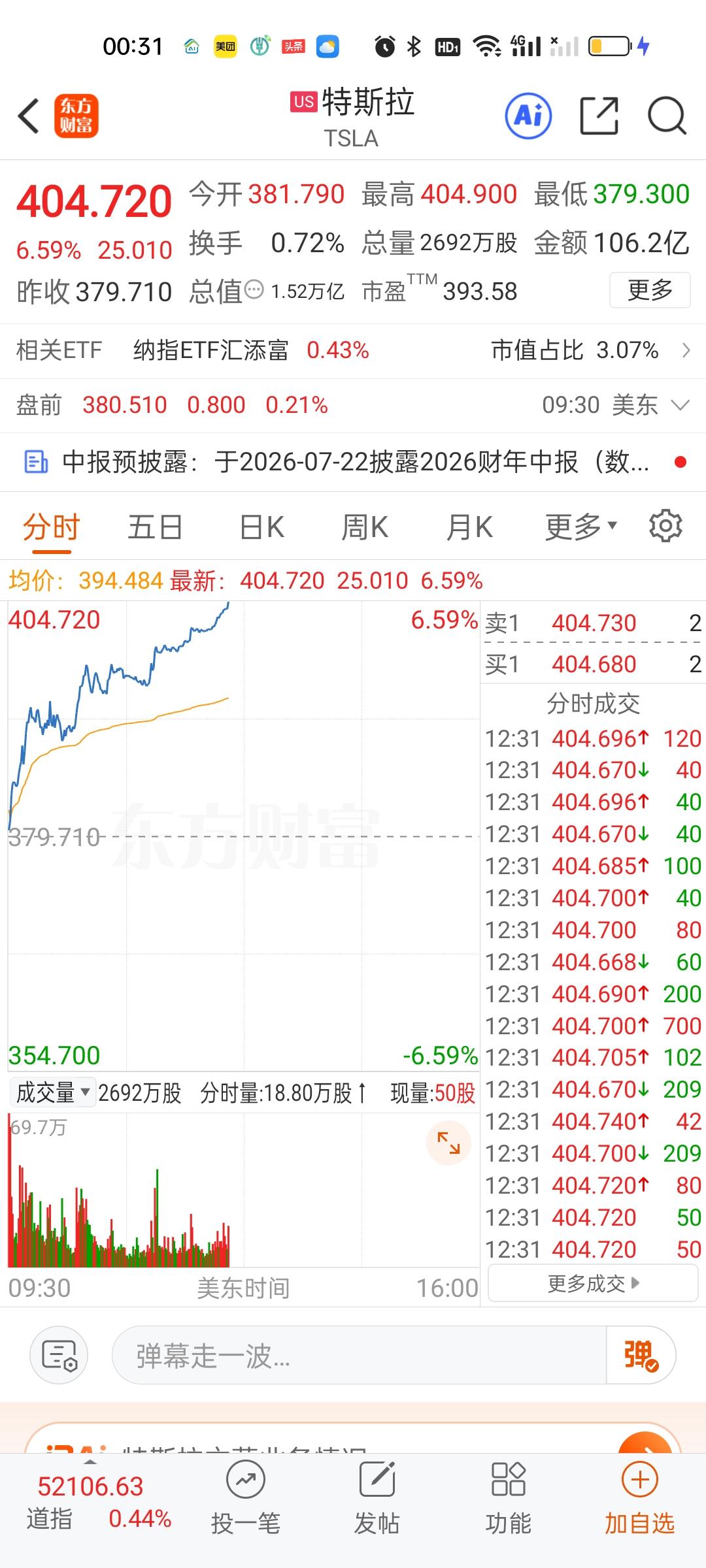 特斯拉的大涨很有可能会影响到我们的机器人板块。目前是大涨6.61%的。这个涨幅不