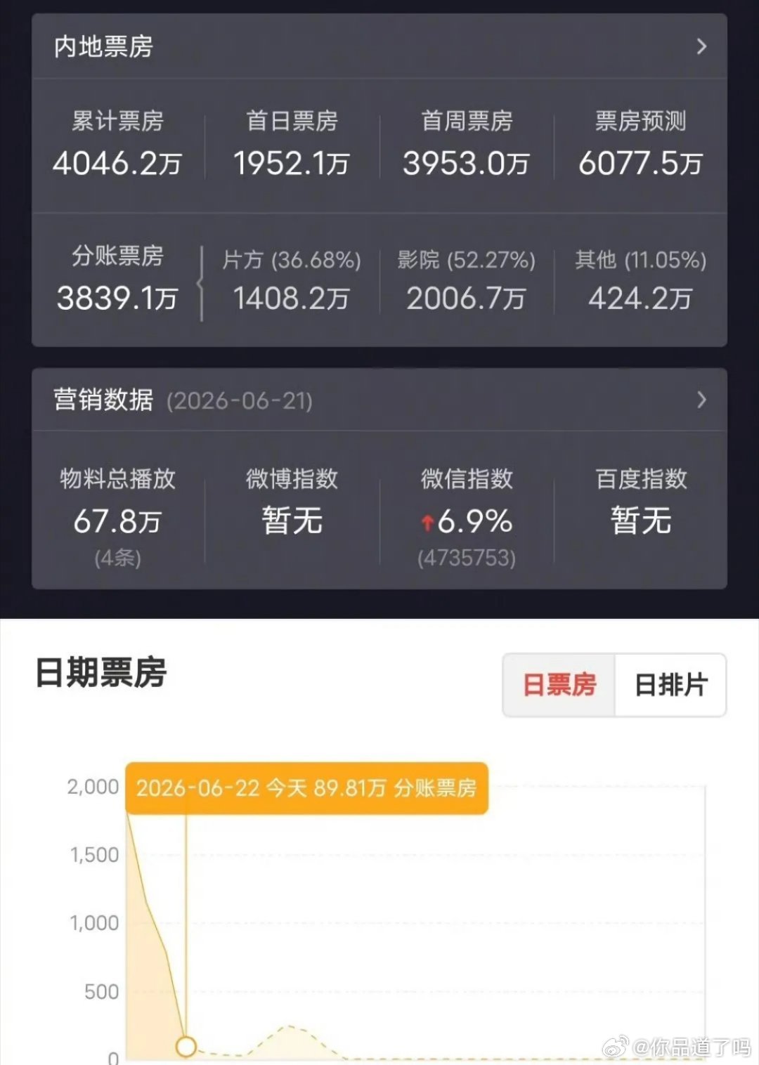 《我看见两朵一样的云》说白了就是部割粉丝韭菜的定制影片，四千多万票房全靠王源粉丝