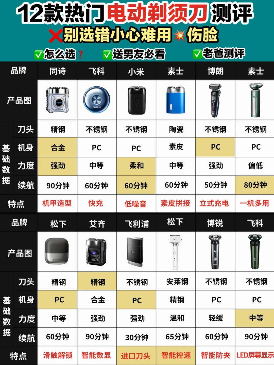 千万别滑走‼热门剃须刀做功课选才靠谱⚠️