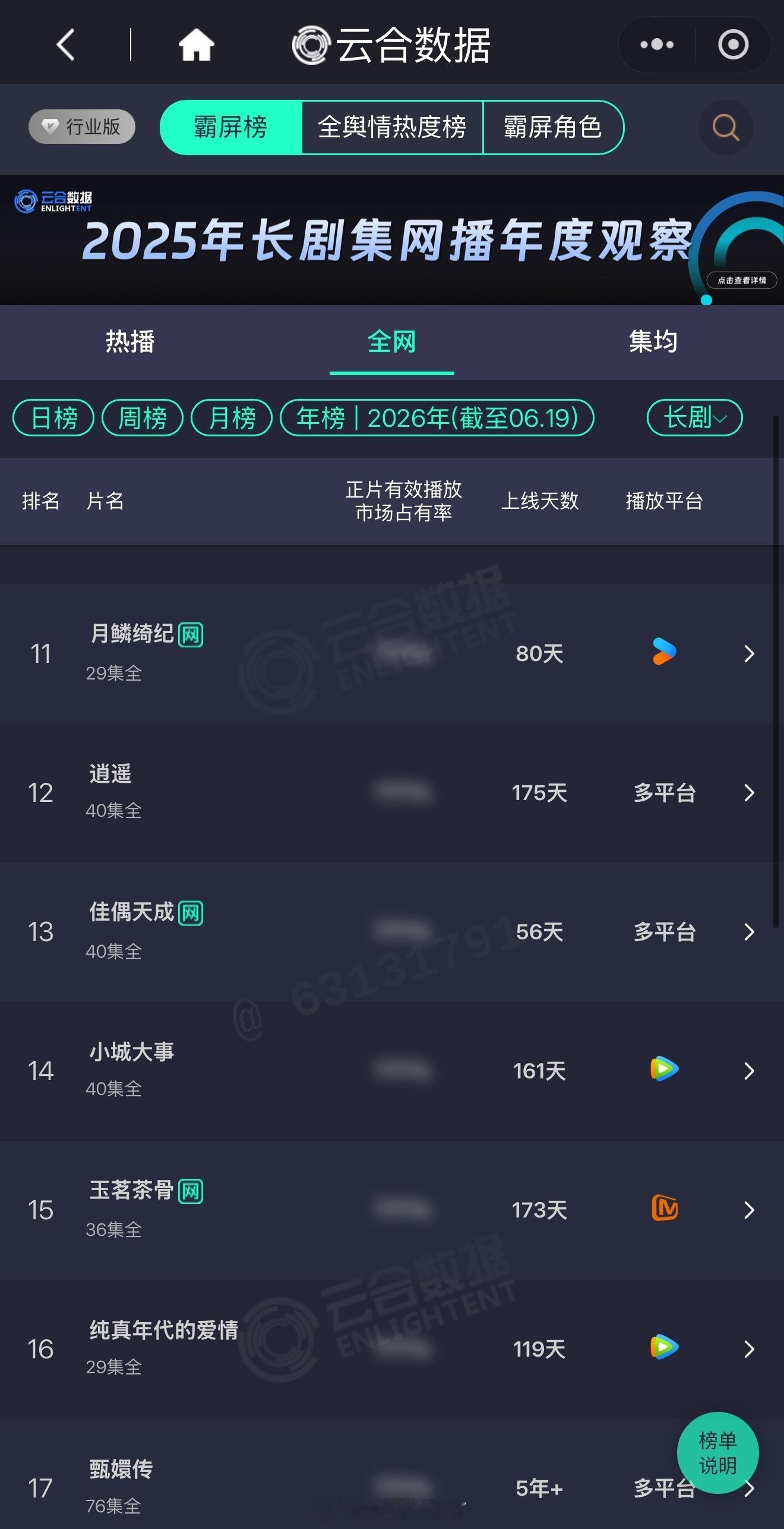任嘉伦《佳偶天成》云合长剧年榜又升了一位，《佳偶天成》开播仅九天便冲进云合长剧年