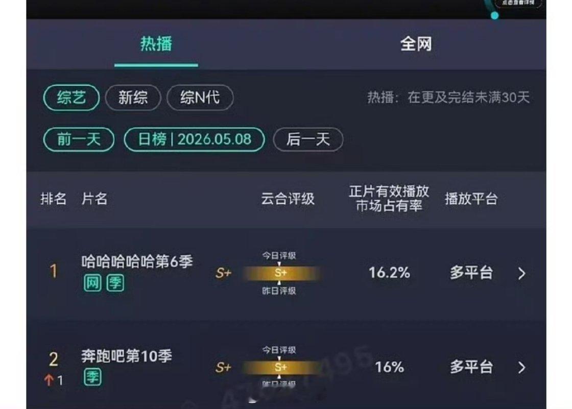 跑男收视率 浪姐没播奔跑吧的云合被五哈压了，五哈的成员大多都是初代跑男成员，这很