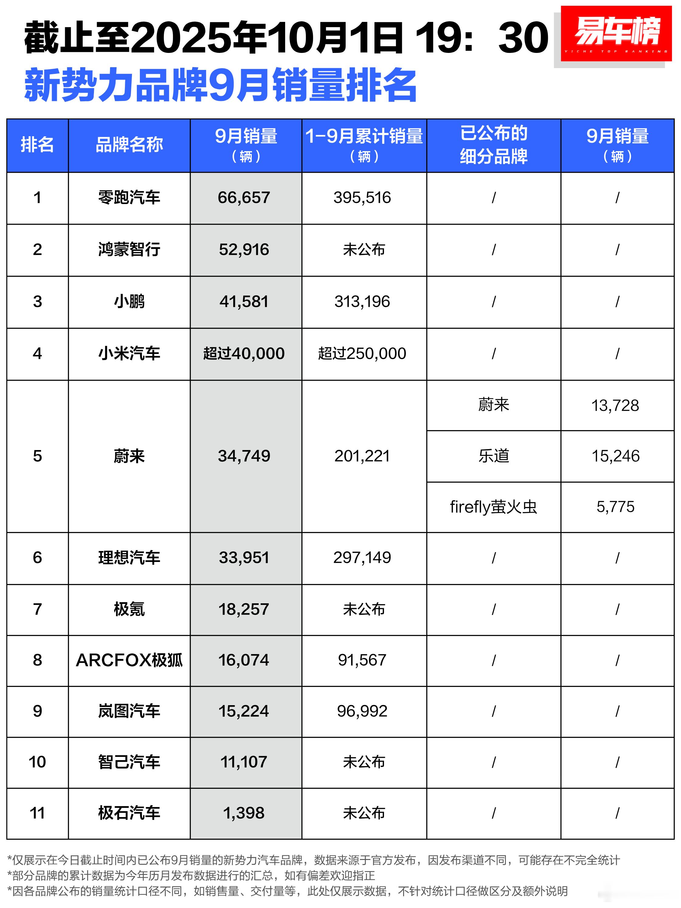 小米新高，4万台；极狐干到1.6万台，极狐T1发力很猛。你觉得今年格局已定了没有