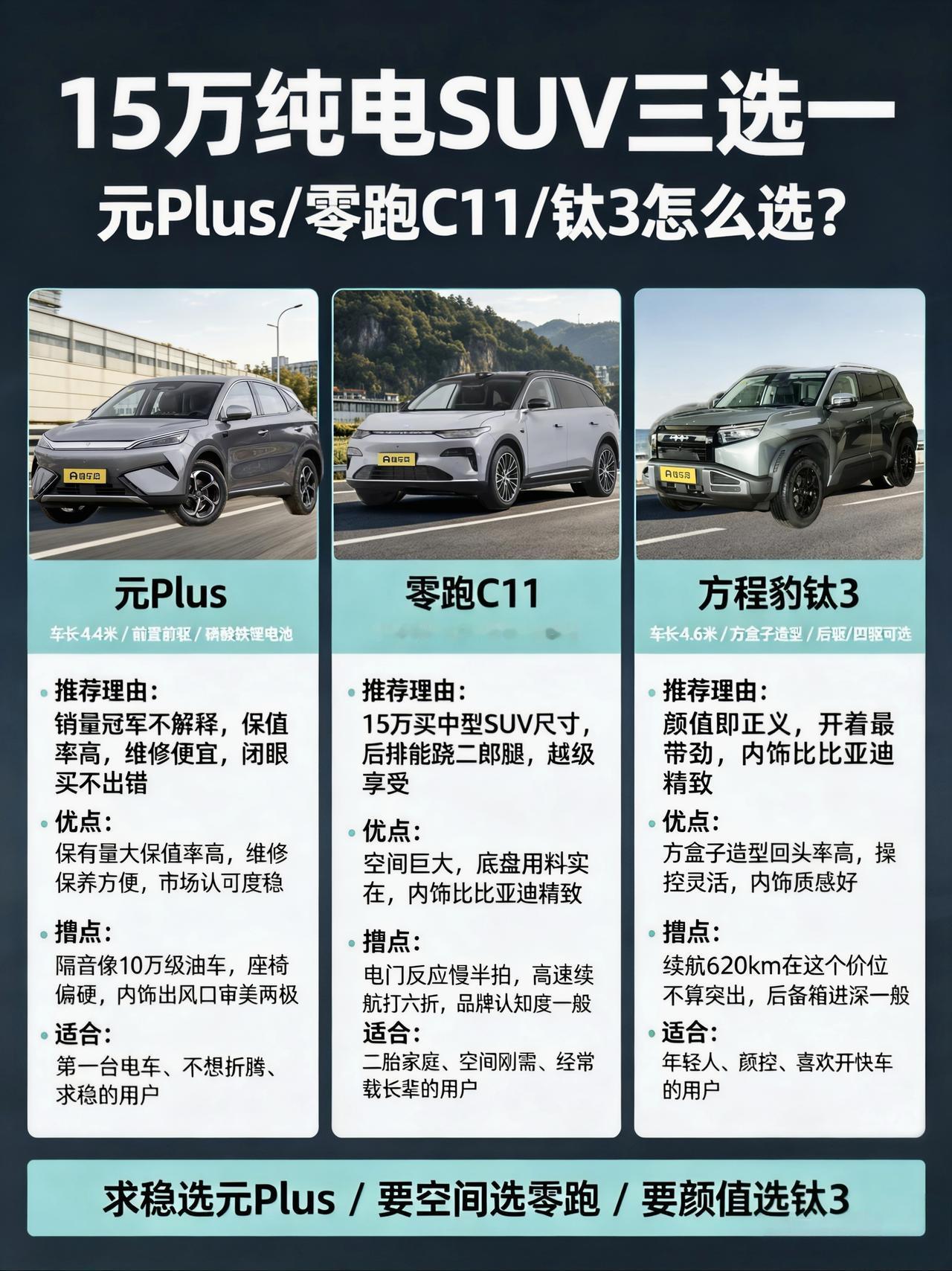 15万纯电SUV三选一：元Plus、零跑C11、方程豹钛3，我全试了一遍
适合人