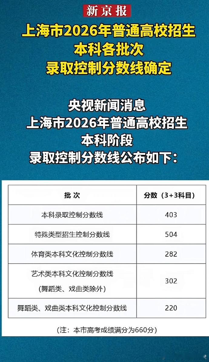 高考分数线 上海高考分数线新鲜出炉，普通类本科线定格 403 分。好多网友刷到数