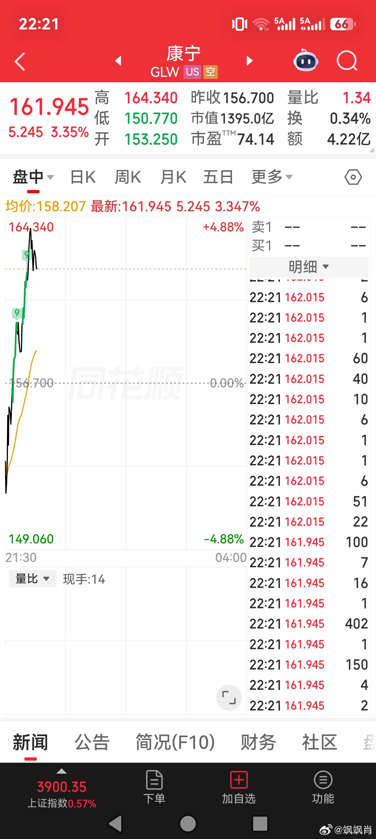 S-美股还是牛🐮康宁、美光都翻红，闪迪从低点拉升8%……睡觉！明天继续干！可能