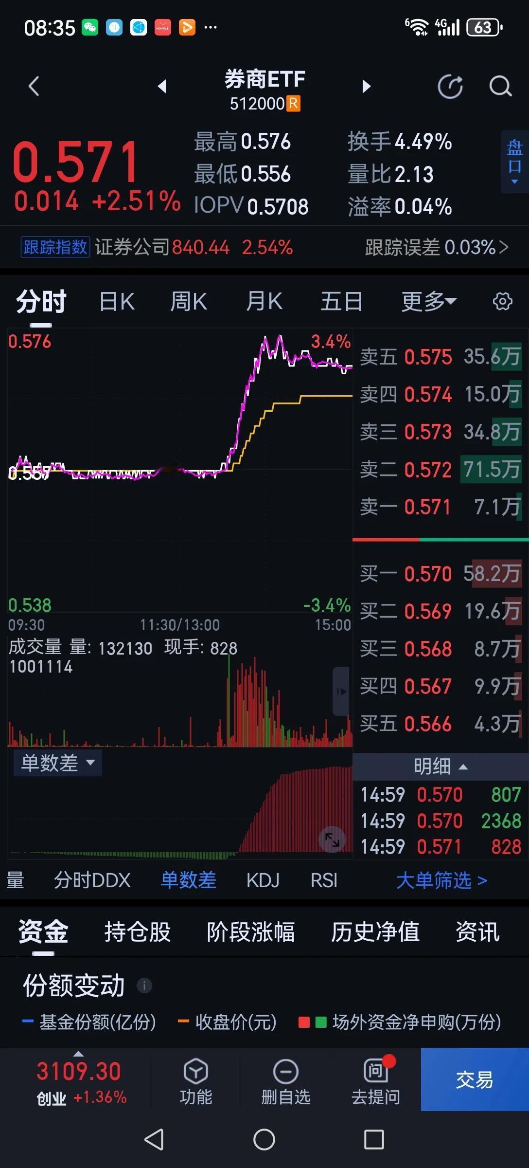 周五券商的突然大涨，是不是周末对打开券商杠杆限制消息的提前走露，值得怀疑，不应该