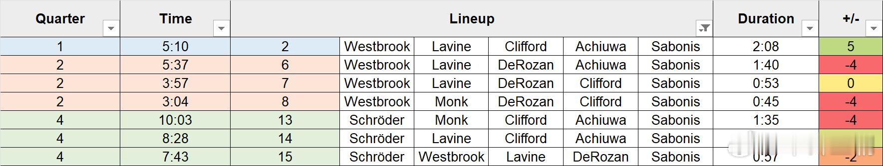 小萨复出，从替补打起，和之前的拉文一样，而且明显有时间限制，所以一定程度给了克里