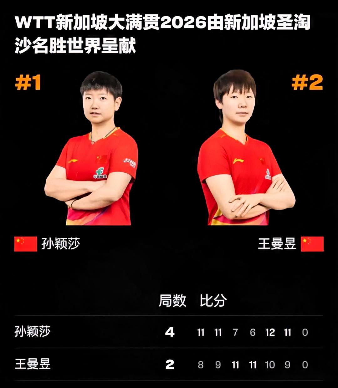 如何看待孙颖莎4-2击败王曼昱这是一场技术+心理+战术的全方位巅峰对决，孙颖莎赢