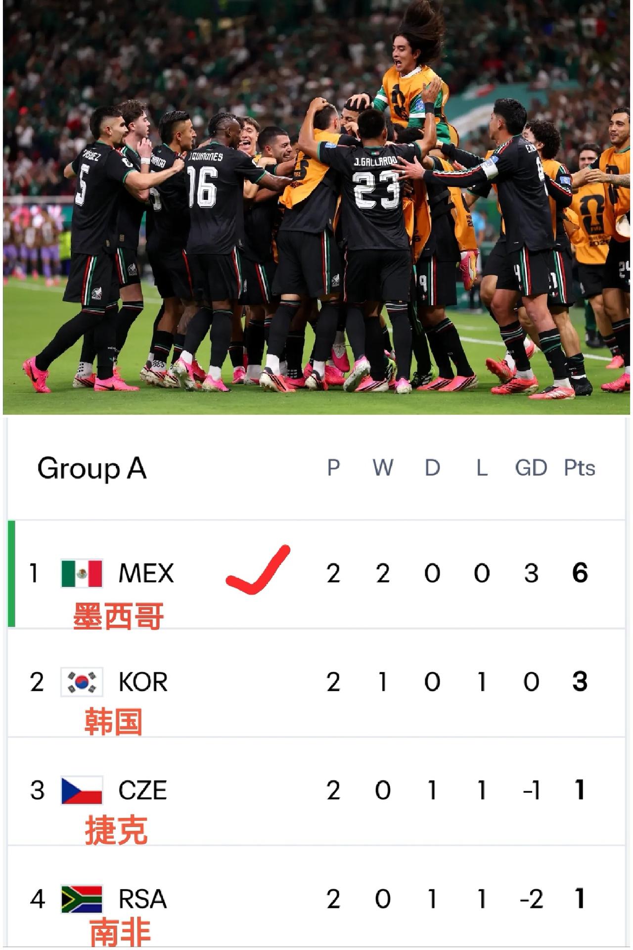 随着墨西哥1-0小胜韩国，世界杯A组最新积分榜出炉！东道主之一的墨西哥两战全胜积