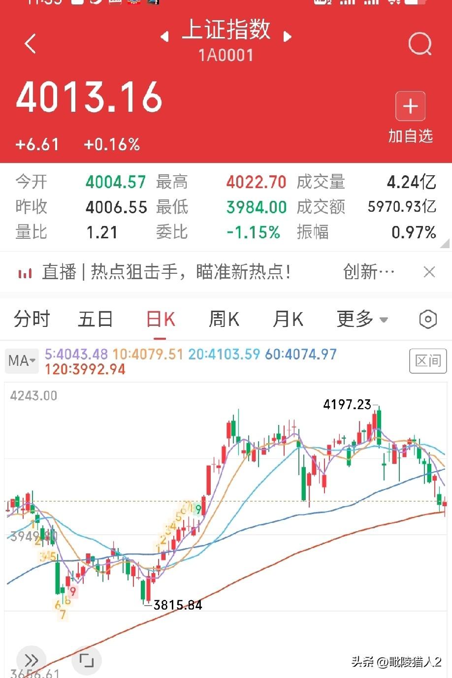 3月20日午评。两市上午冲高回落，一度破4000点，而后在120天均线3992点
