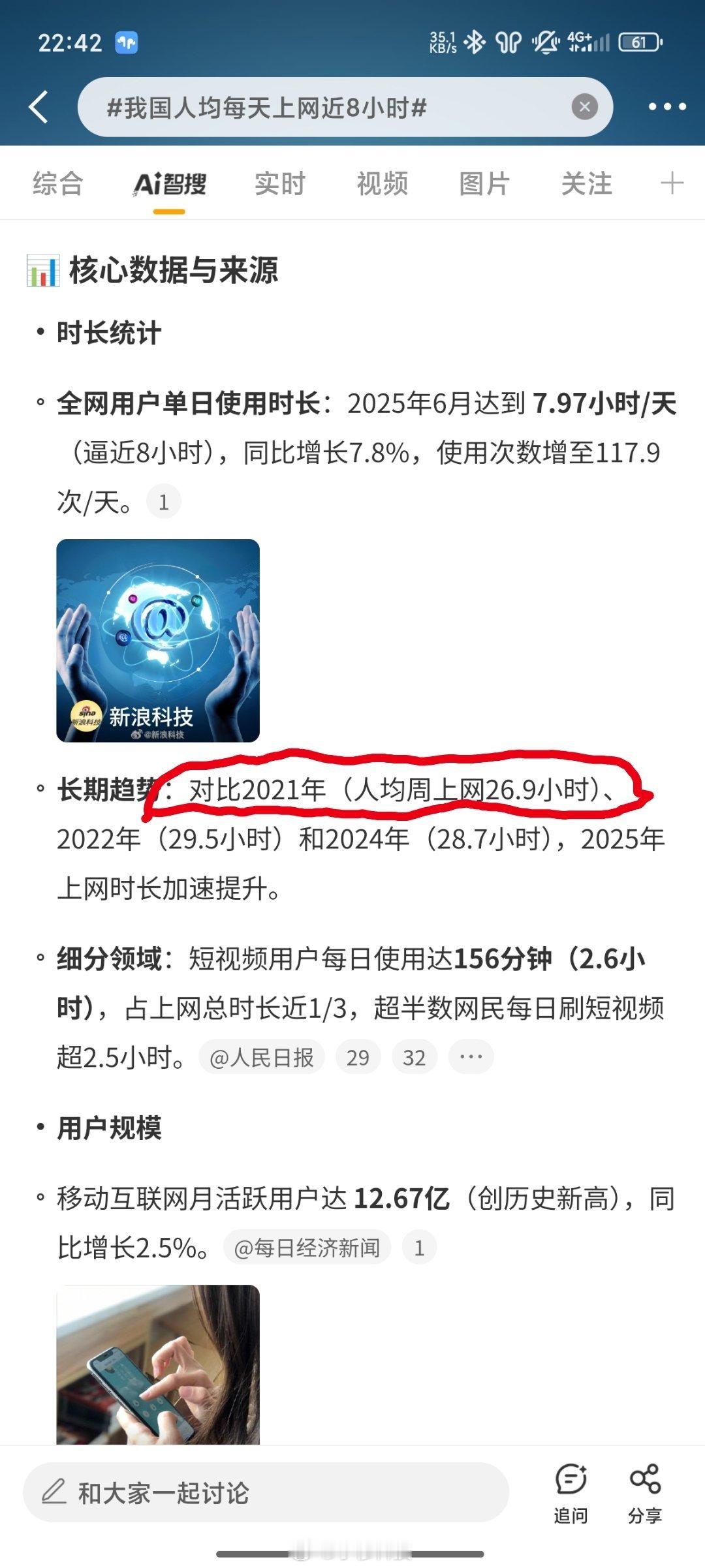 我国人均每天上网近8小时智搜纠错该话题下智搜原文：2021年（人均周上网26.9
