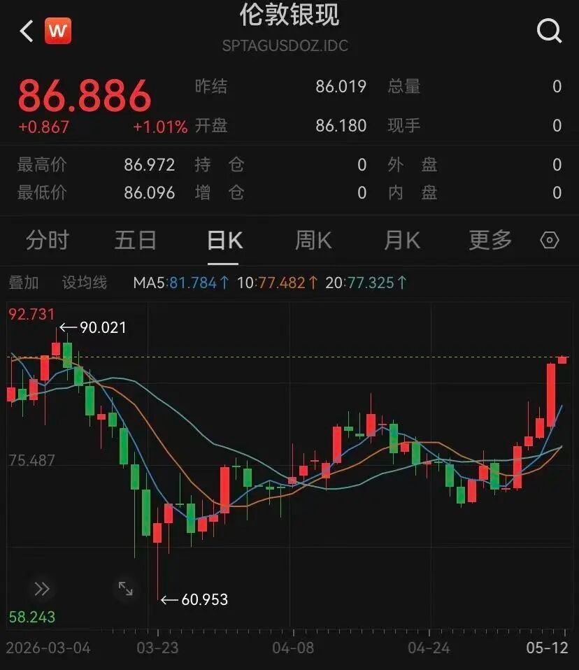 【白银牛市回来了吗？】白银涨飞了 当地时间5月11日，伦敦现货银价格突然拉升，单