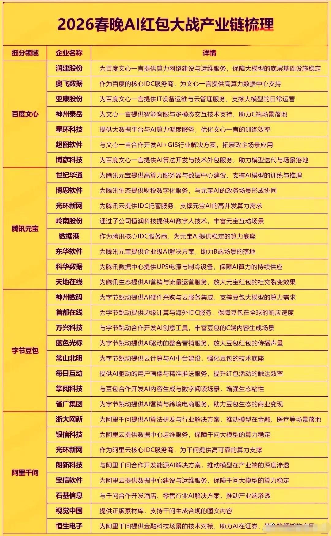 今年春节互联网巨头字节跳动，腾讯，百度，阿里将围绕AI助手展开了一场世纪红包大战